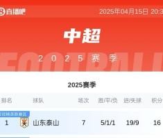 先赛暂登顶！积分榜：泰山三连胜近两场轰9球 西海岸赛季首败